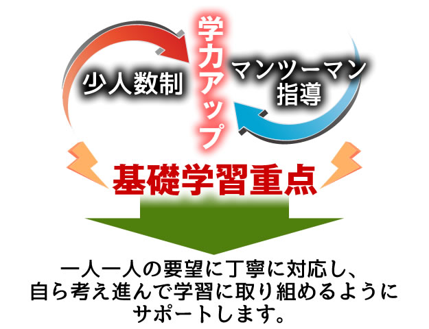 ベーシックラーニング,豊橋市,豊橋,塾,学習塾,小学生,中学生,勉強,基礎,自主学習,英語,計算,数学,読み,書き,宿題,少人数制,ドリル,楽しい,評判,良い